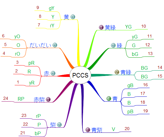 無料マインドマップ作成ソフト Freemind を使ったpccsの覚え方 カラフルしている W