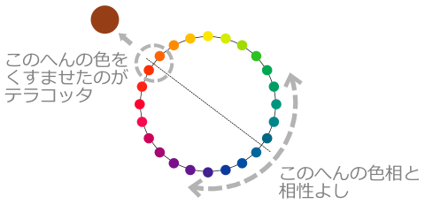 テラコッタに合う色は 色彩検定1級ホルダーが解説 カラフルしている W